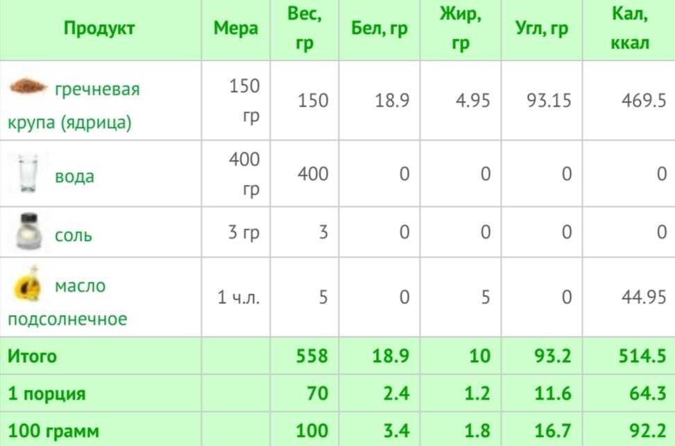 Гречневая каша с кабачками калорийность