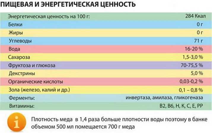 Сколько калорий в сахаре 100 г. Пищевая ценность меда. Энергетическая ценность меда. Питательная ценность меда. Сахар пищевая ценность и витамины.