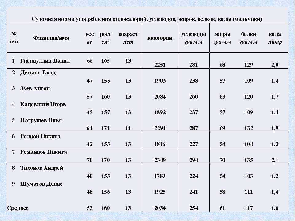 Медленные углеводы (сложные): список продуктов и таблица для похудения