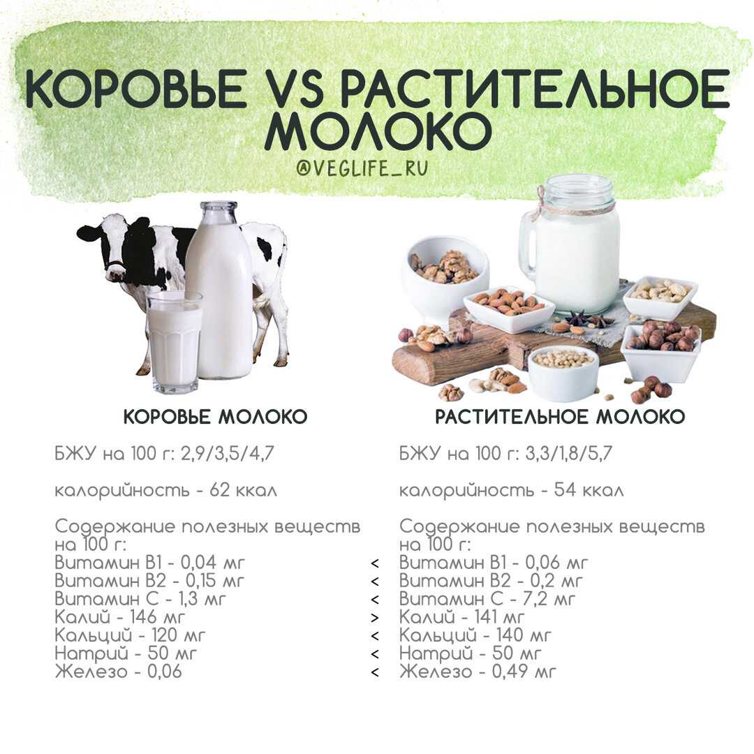 3,28 г белка на 100 г продукта