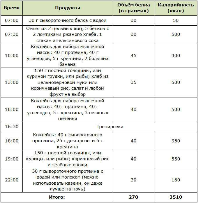 Набор мышечной массы для девушек, питание и тренировки