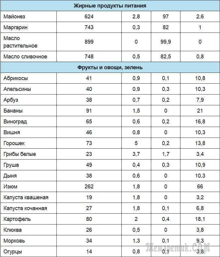 Жиры список. Продукты с высоким содержанием жиров таблица. Продукты содержащие жиры список. Продукты содержащие жиры для похудения таблица список. Жиры в каких продуктах содержится таблица.