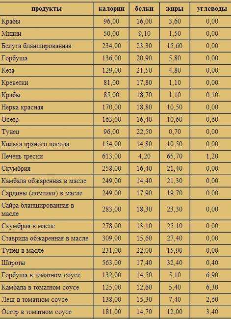 Скумбрия — белки, жиры, углеводы, полезные, вредные свойства рыбы