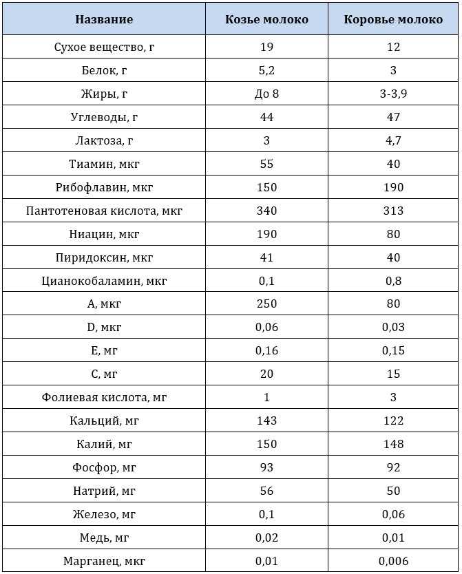 Сколько козьего молока