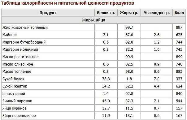 Масло сливочное бжу. Питательная ценность продуктов таблица. Таблицы химического состава пищевых продуктов и калорийности. Белки жиры углеводы энергетическая ценность. Пищевая ценность растительных масел таблица.