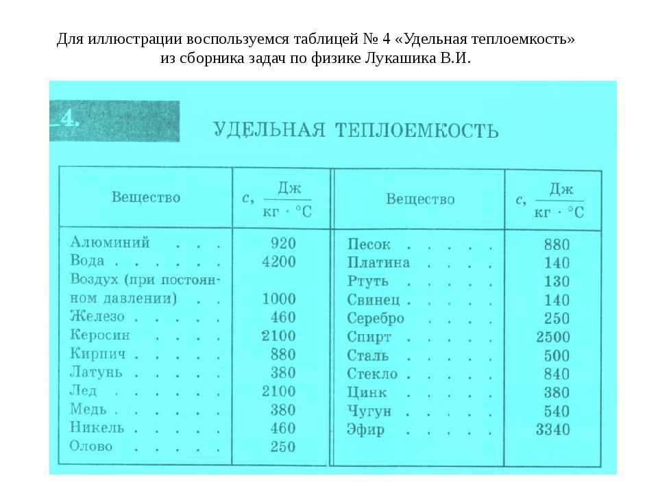 Удельная таблица. Удельная теплоемкость металлов и сплавов. Таблица по физике Удельная теплоёмкость некоторых веществ. Удельная теплоемкость металлов и сплавов таблица. Удельная теплопроводность веществ таблица.