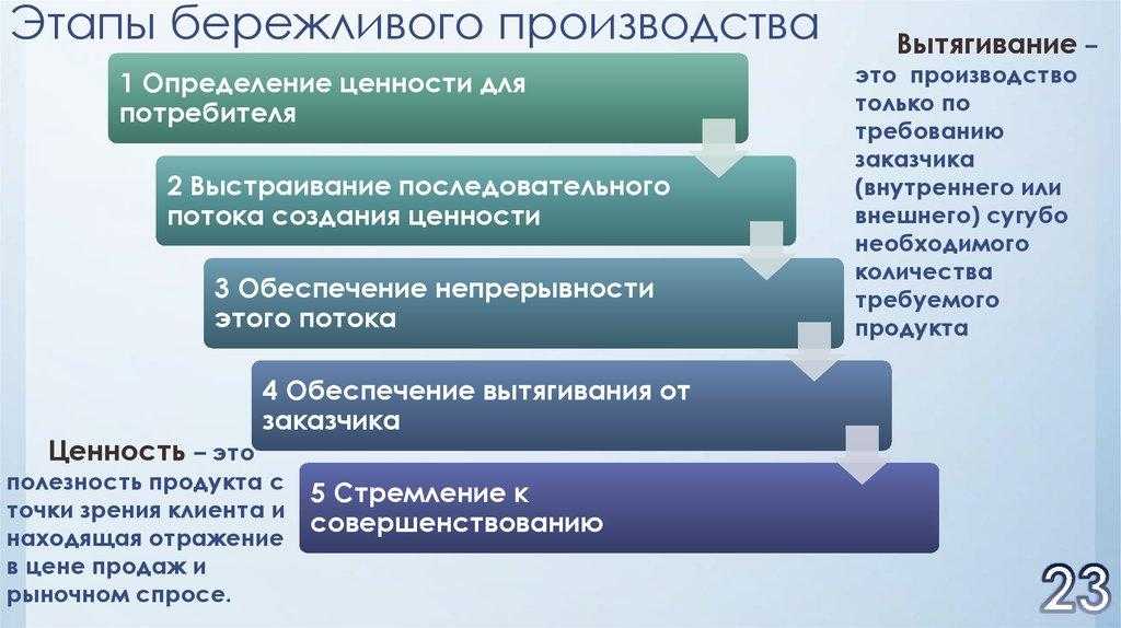 Бережливый проект пример