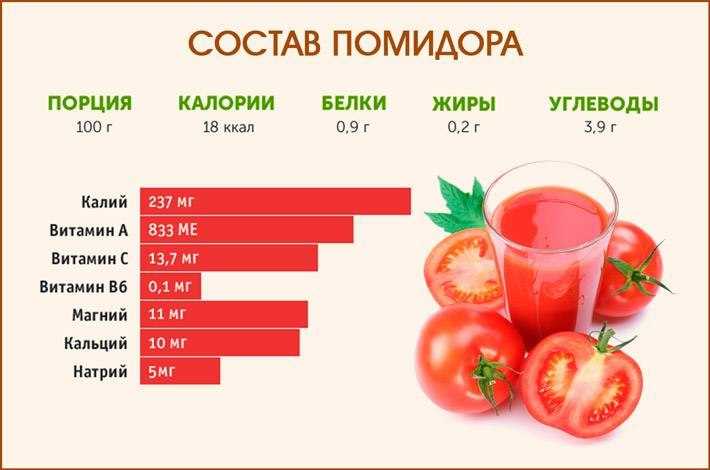 Польза томатного сока для организма мужчины. Витамины в томатном соке. Томатный сок. Вещество содержащееся в помидорах. Полезные вещества, содержащиеся в помидоре..