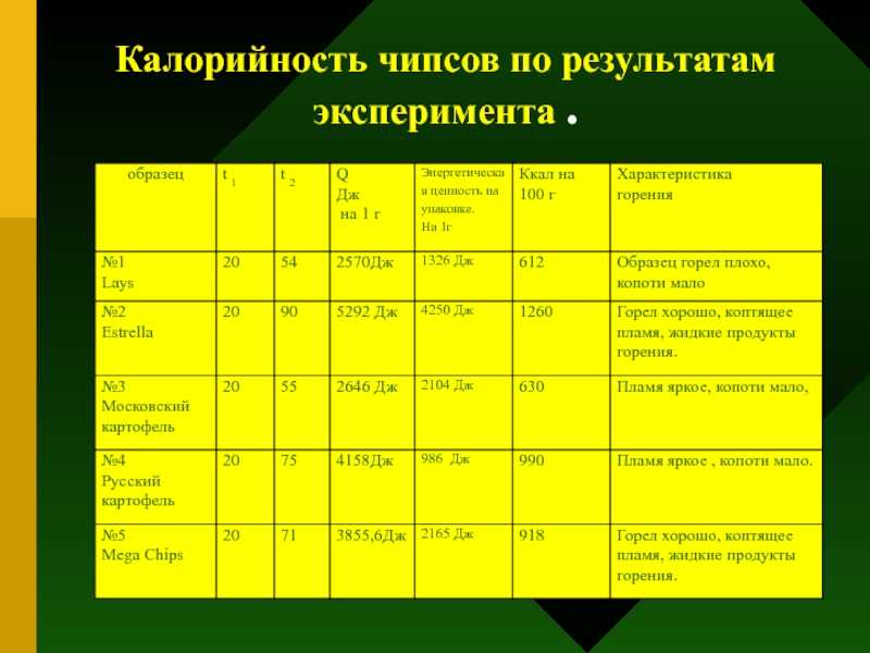 Калорийность кукурузные чипсы. химический состав и пищевая ценность.