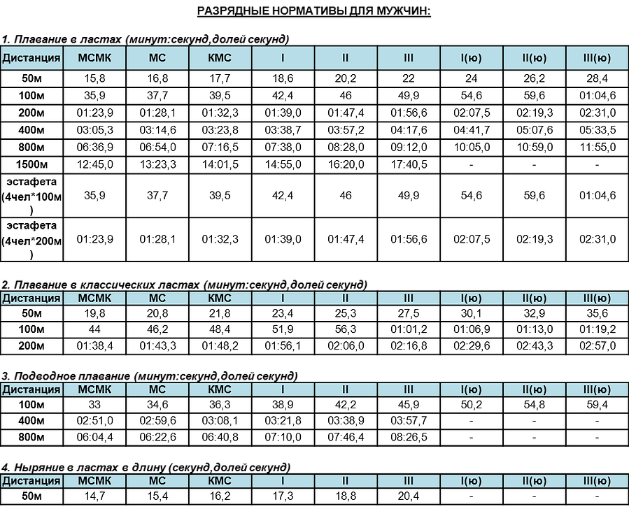 Нормативы по бегу для мужчин. Норматив КМС плавание 50 метров. 100 Метров нормативы МС. Дистанция 200 метров нормативы. 60 Метров норматив разряд.