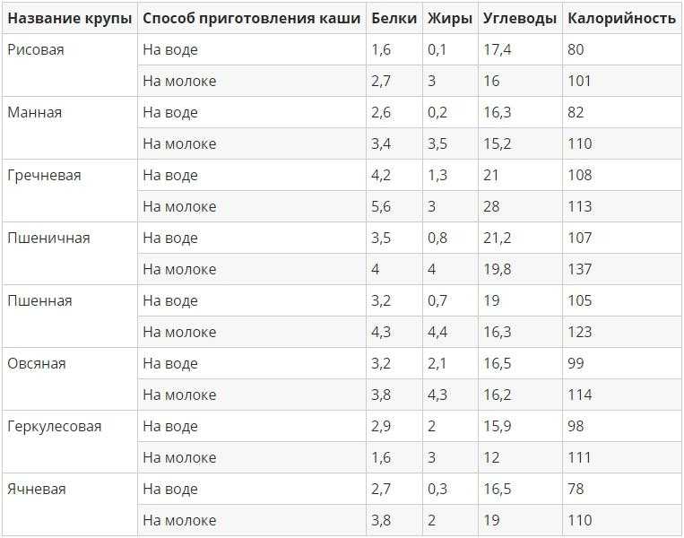 Калорийность белого и бурого вареного риса на 100 г