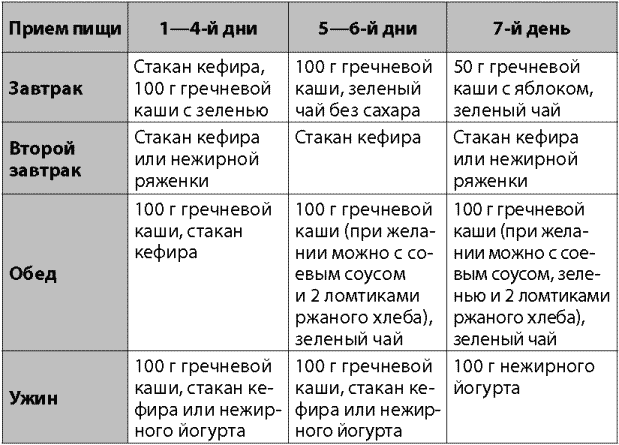 Как правильно проводить разгрузочный день на гречке