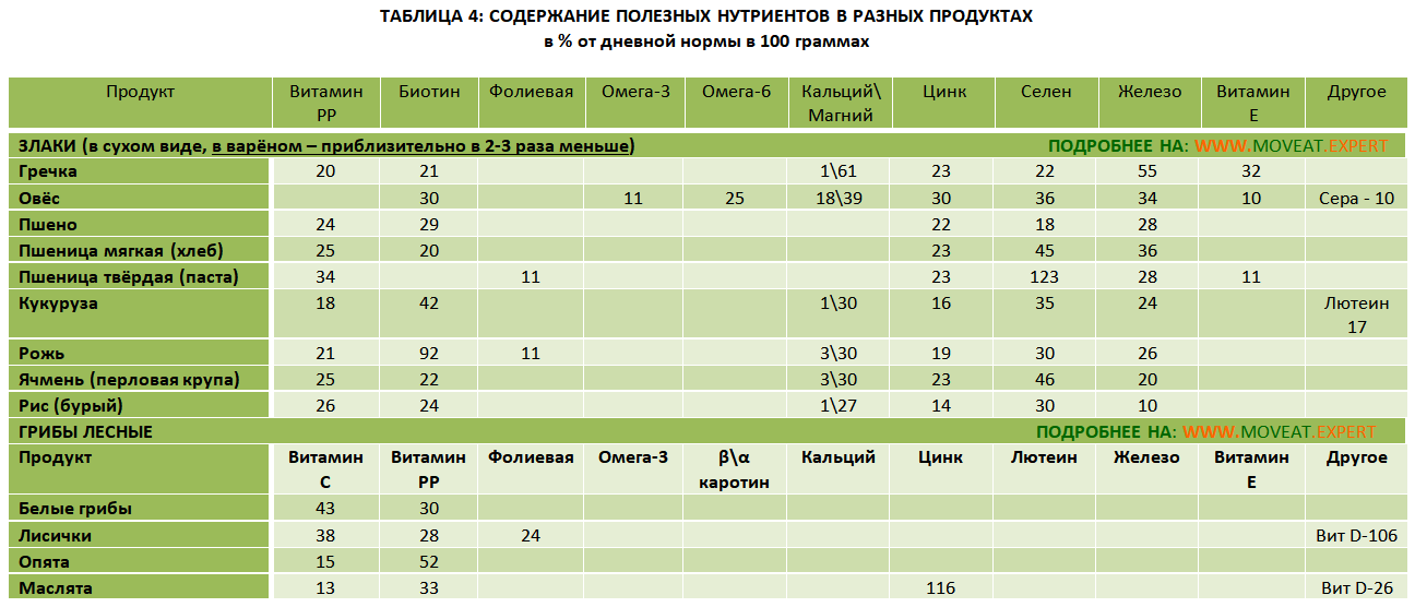 Нормы содержащие. Таблица нутриентов. Таблица нутриентов в продуктах. Суточные нормы нутриентов. Нутриенты суточная норма.