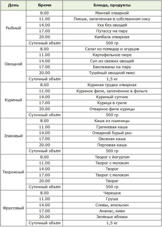 Рецепты из овощей и круп для похудения