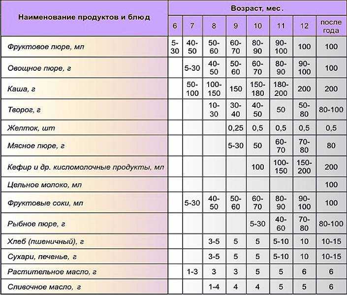 Когда давать кашу кефире