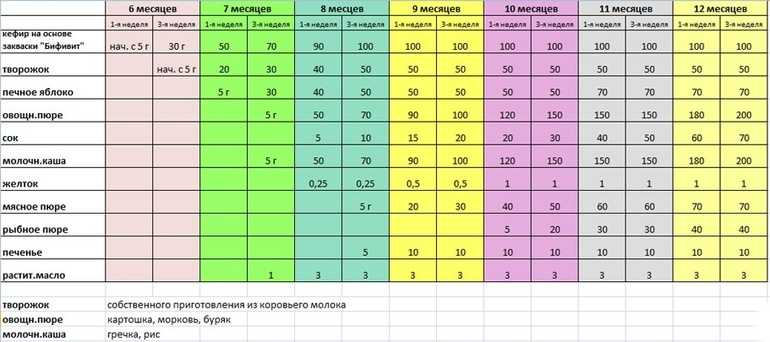 С какого возраста можно давать ребенку борщ на зажарке