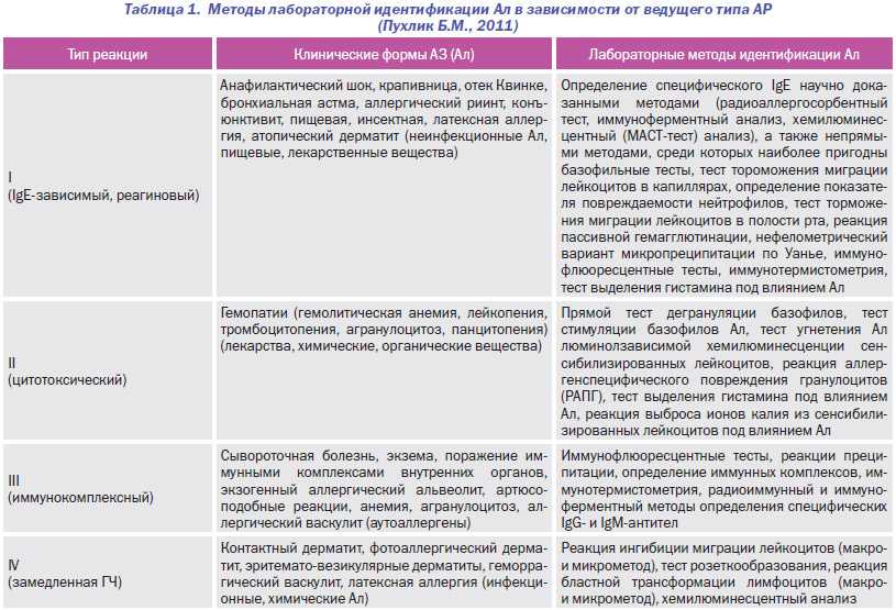 Тест аллергия с ответами. Лабораторные методы диагностики аллергии. Аллергические реакции таблица. Методы выявления аллергии. Методы исследования при аллергических заболеваниях.