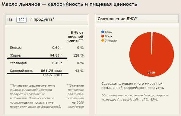 Сколько калорий в сливочном масле