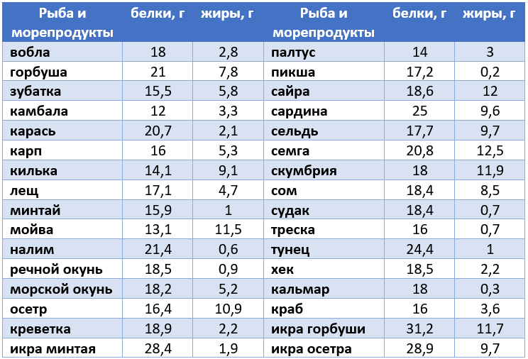 Кета (рыба): состав, калорийность, полезные свойства и вред