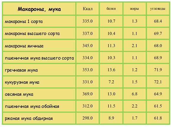 Сколько калорий в гречневой каше с подсолнечным маслом