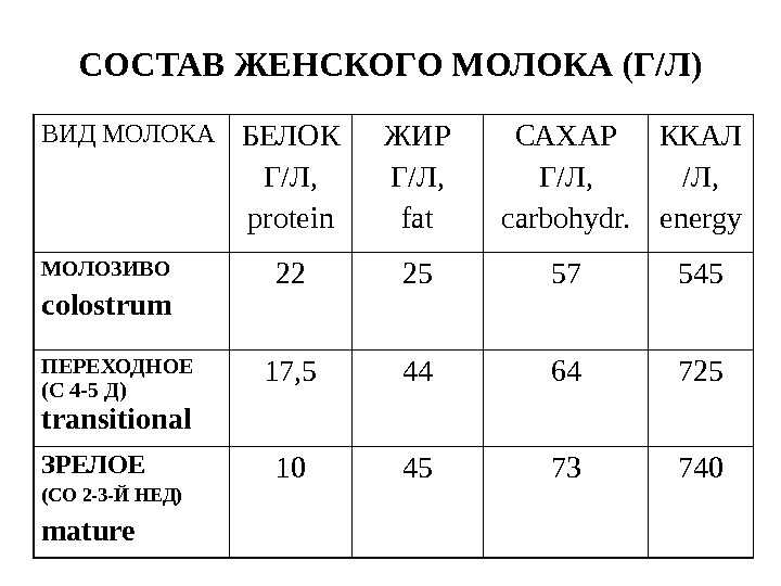 Содержание белка в молоке различного вида | vseoallergii.ru