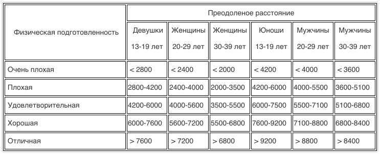 Тесты купера. что это за тесты и почему их стоит регулярно использовать.