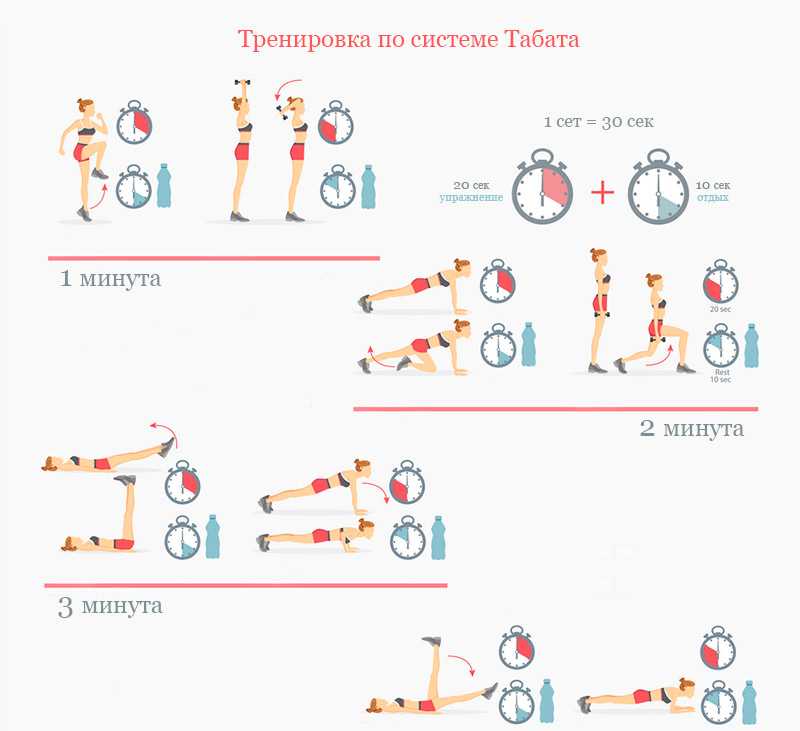 Силовые тренировки в стиле протокола табата. | culturfit