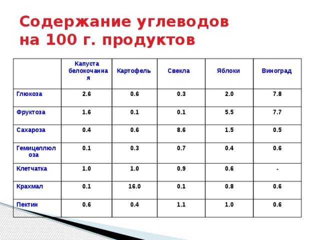 Медленные (сложные) углеводы – полезные свойства и список продуктов