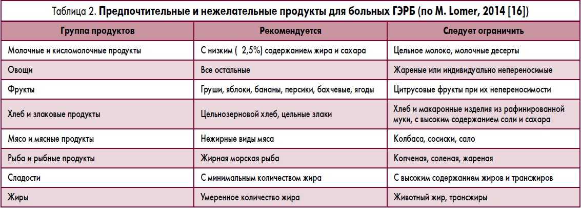 Какие салаты можно при рефлюкс эзофагите