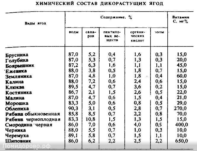 Кислотность овощных пюре