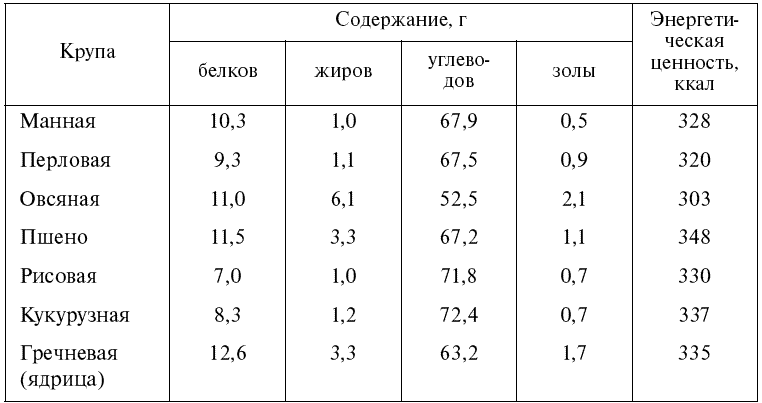 Каша манная калорийность и витамины