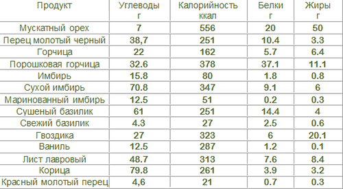 Базилик свежий - калорийность, полезные свойства, польза и вред, описание