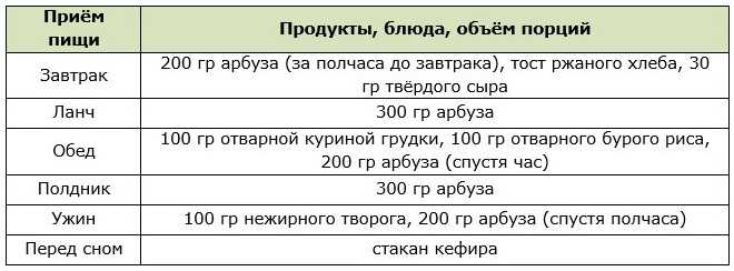 Арбузно-дынная диета, разгрузочный день на арбузе и дыне