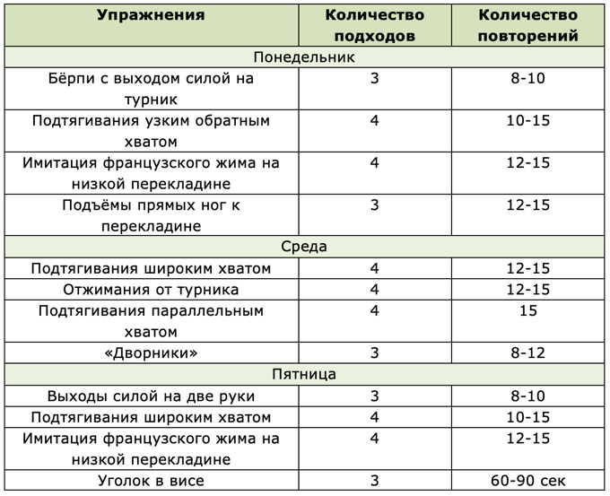Сколько делать подходов и повторений в упражнениях?