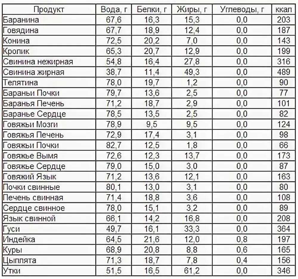 Таблица содержания условных единиц (углеводов) в 100 граммах продуктов » азбука диет