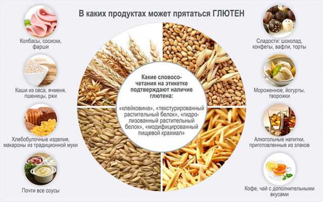 В каких продуктах содержится глютен, его польза и вред (таблицы и списки)