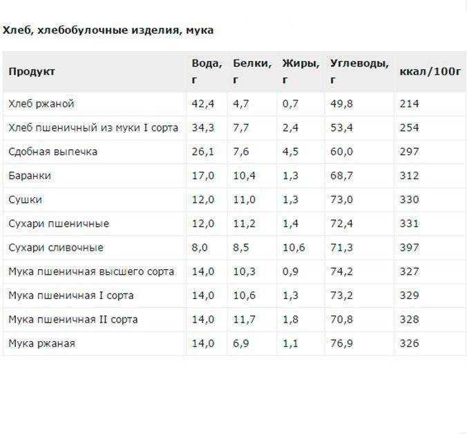 Калорийность хлебных сухариков из черного хлеба. где больше калорий в хлебе или сухарях