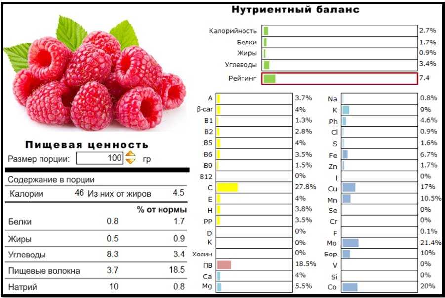 Малина - калорийность, польза и вред, полезные свойства