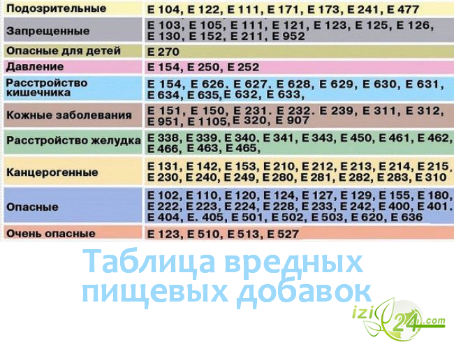 Е добавки влияние, вред, опасность